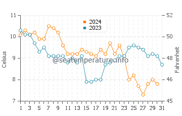 Abersoch water temp chart in December