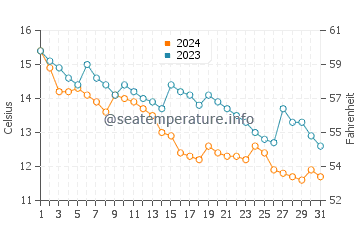 Wassertemperatur Primorskoe im Dezember