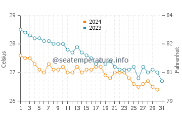 Abraham's Bay water temp chart in December