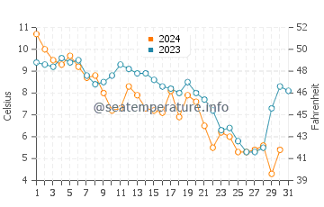 Absecon water temp chart in December