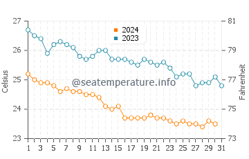 Temperature dell'acqua ad Abu Dabbab a dicembre
