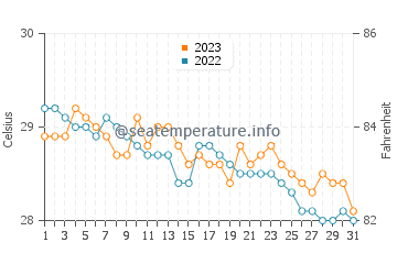 Abucayan water temp chart in December