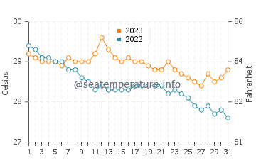 Abuyog water temp chart in December