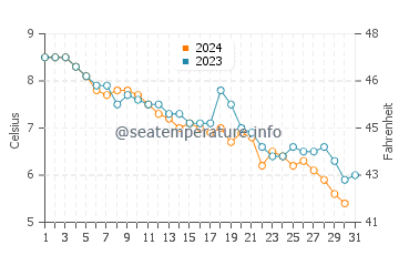 Acadia water temp chart in December