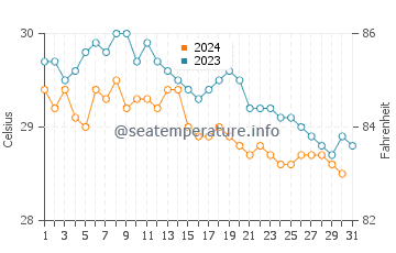 Temperature dell'acqua ad Acandi a dicembre