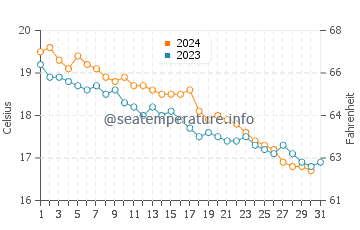 Wassertemperatur Acciaroli im Dezember