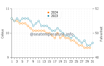Temperatura del agua en Achmelvich en diciembre