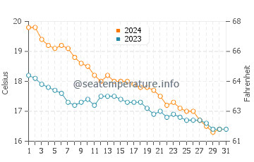 Wassertemperatur Aci Trezza im Dezember