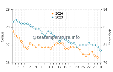 Acklins water temp chart in December