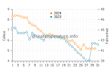 Wassertemperatur Acme im Dezember