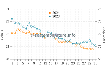 Acoran water temp chart in December