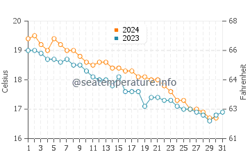 Wassertemperatur Acquafredda im Dezember