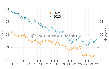 Acre water temp chart in December