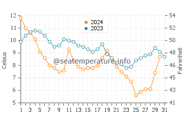 Acree Acres water temp chart in December