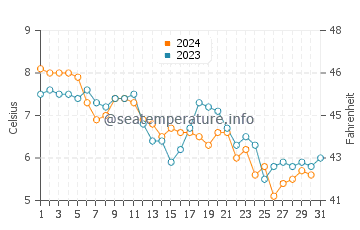 Addison water temp chart in December