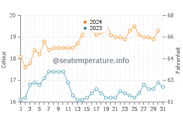 Adelaide water temp chart in December