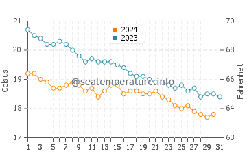 Wassertemperatur Adelianos Kampos im Dezember