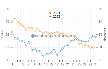 Wassertemperatur Adícora im Dezember