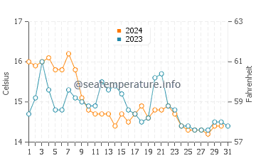 Afife water temp chart in December