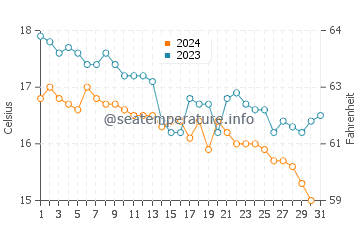 Températures de l'eau à Afytos en décembre