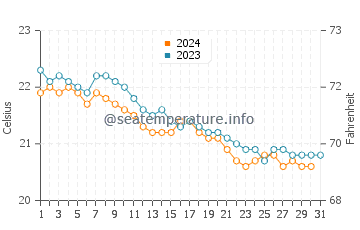 Agaete water temp chart in December