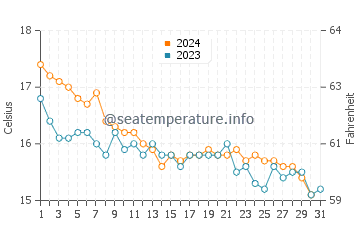 Temperature dell'acqua ad Agay a dicembre