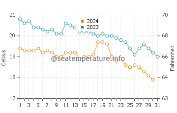 Wassertemperatur Agia Galini im Dezember
