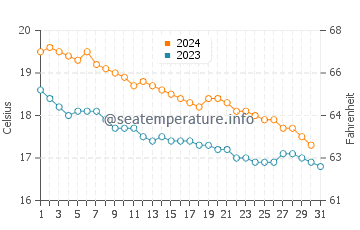 Agia Kiriaki water temp chart in December