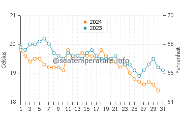 Wassertemperatur Agia Roumeli im Dezember