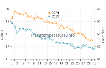 Températures de l'eau à Agiofili en décembre