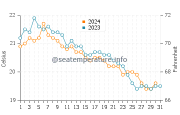Temperatura del agua en Agios Athanasios en diciembre