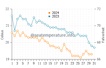 Temperatura del agua en Agios Fokas en diciembre