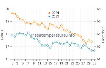 Temperature dell'acqua ad Agios Georgios Sud a dicembre