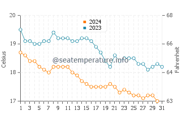 Temperatura del agua en Agios Prokopios en diciembre