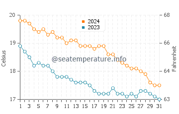 Temperatura da água em Agios Thomas em dezembro