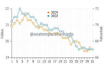 Températures de l'eau à Ágios Týchonas en décembre