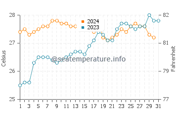 Agnes Water water temp chart in December