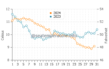 Wassertemperatur Agon-Coutainville im Dezember