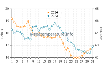 Wassertemperatur Agrigent im Dezember