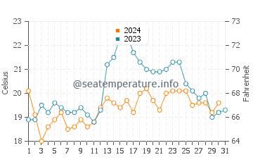 Aguas Verdes water temp chart in December