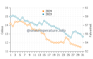 Wassertemperatur Agudsera im Dezember