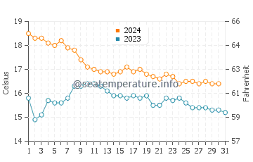 Aguilas water temp chart in December