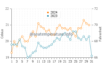 Wassertemperatur Agulhas im Dezember