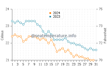 Agulo water temp chart in December