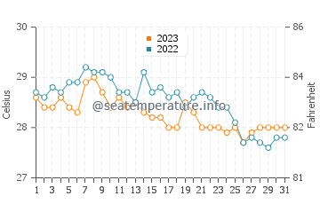 Agutaya water temp chart in December