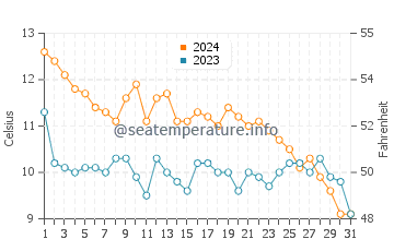 Wassertemperatur Aheloy im Dezember