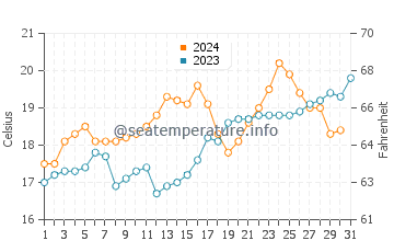 Ahipara water temp chart in December