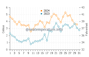 Wassertemperatur Ahlbeck im Dezember