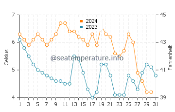 Temperatura del agua en Ahrenshoop en diciembre