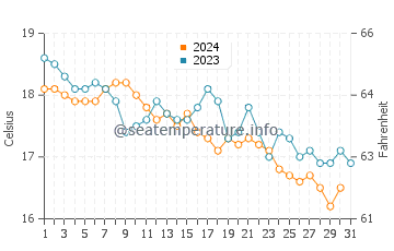 Températures de l'eau à Aigion en décembre